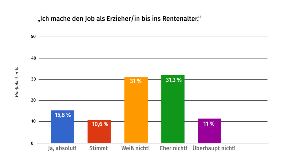 Erzieher-Studie-Rentenalter